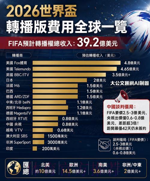 2026世界杯转播平台精选指南:最受欢迎的观赛渠道盘点 2026世界杯转播平台精选指南:最受欢迎的观赛渠道盘点