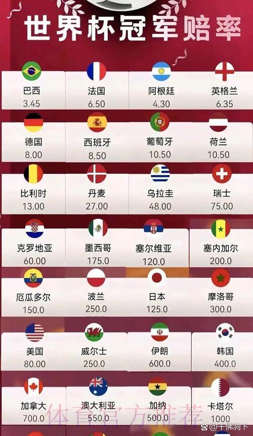 全球世界杯赔率排行总榜 全球世界杯赔率排行总榜