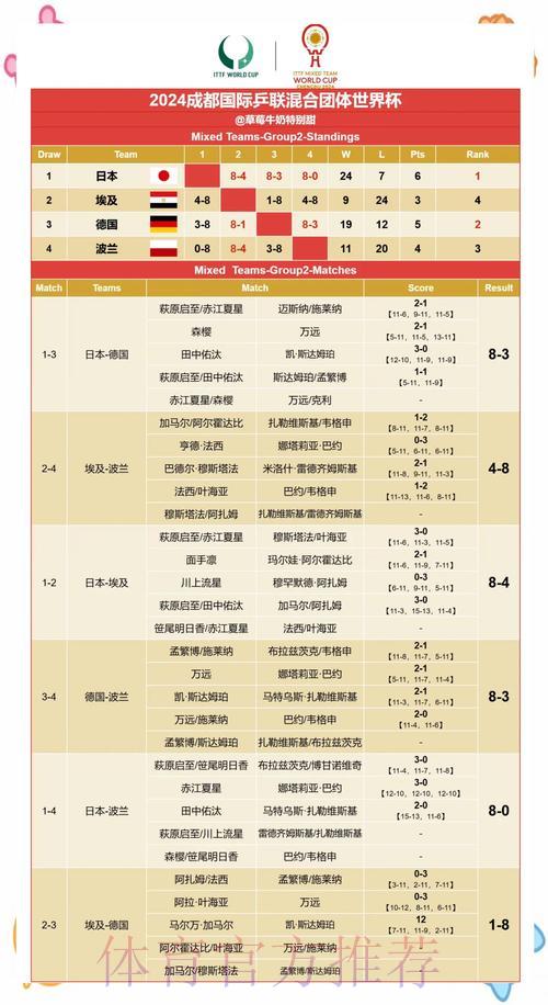 世界杯赛果热门稳占优势