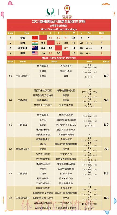 世界杯赛果热门稳占优势